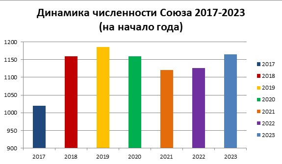 Динамика численности СРО Союз Кадастровые инженеры 2017-2023