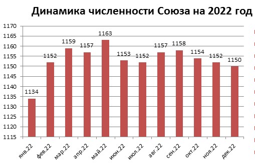 Динамика численности СРО Союз Кадастровые инженеры в 2020 году