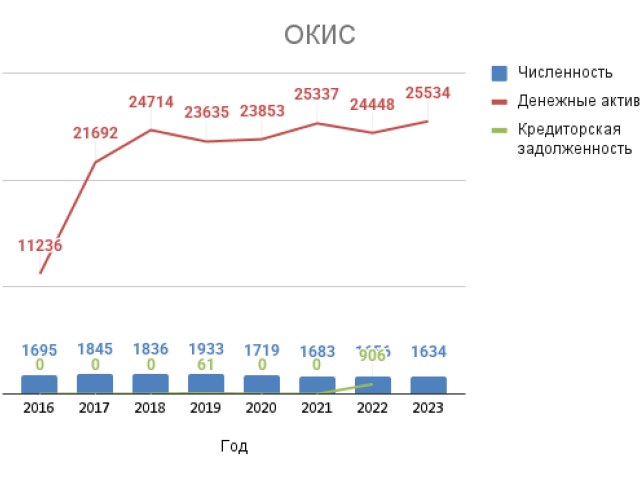 OKIS-2025