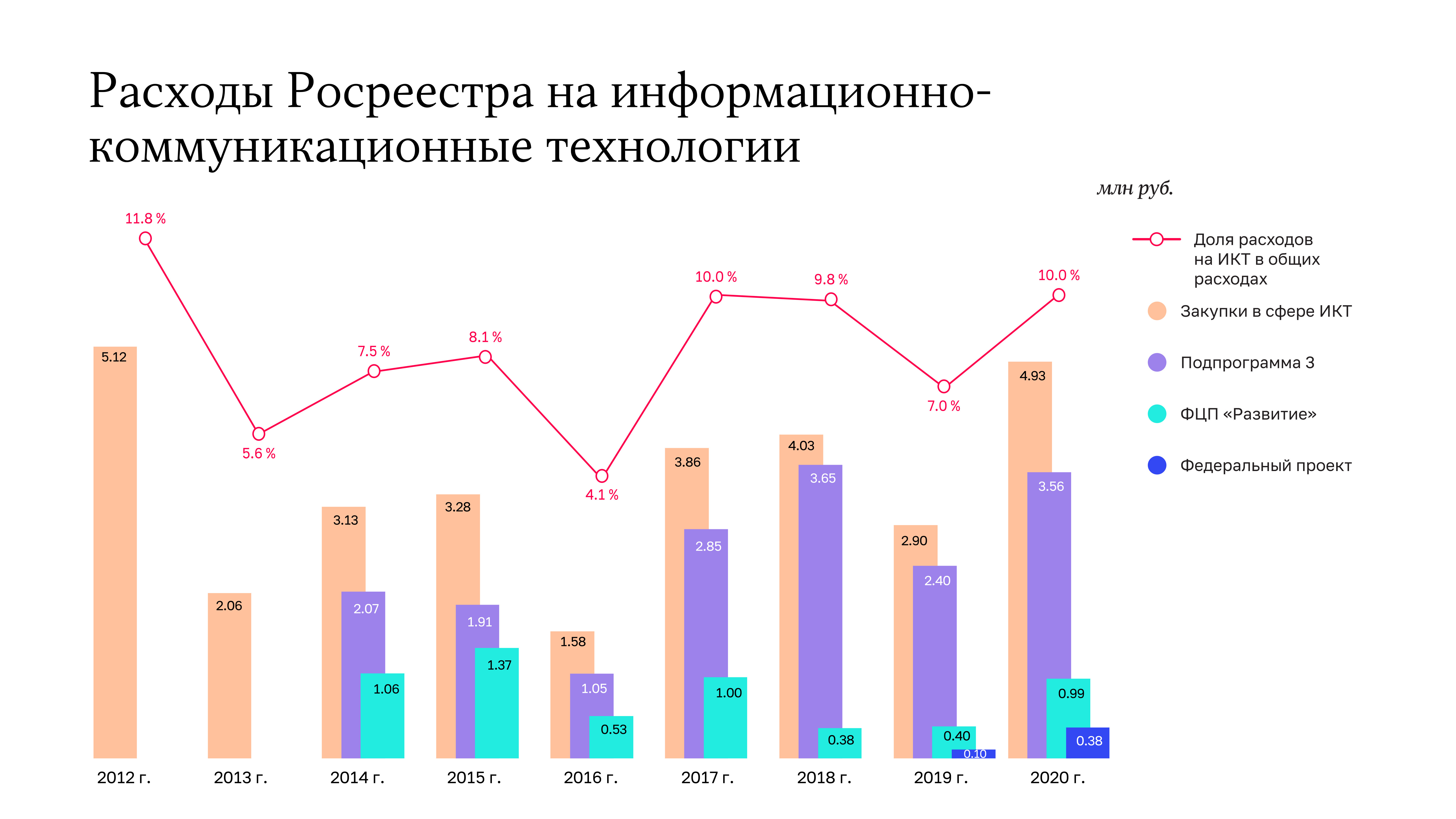 Отчет о работе счетной палаты 2023. Отчет Счетной палаты. Статистика деятельности Счетной палаты. Динамика затрат на ИКТ В мире. Заключения Счетной палаты 2019.