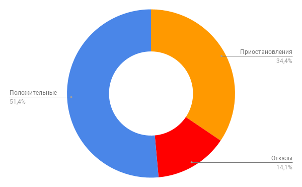 Рейтинг из письма Управления Росреестра по Московской области № 50-17а-10-2230/18 от 15.10.2018