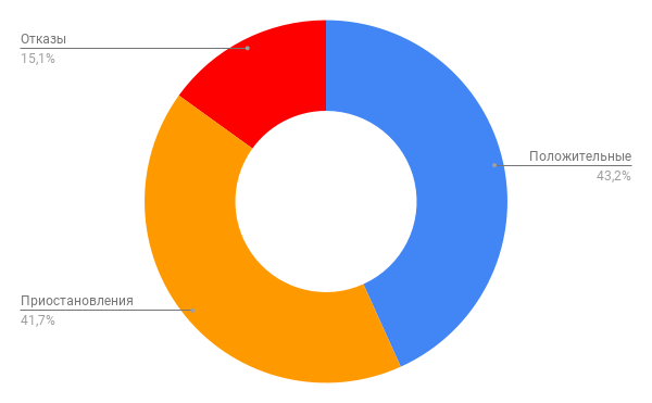 Рейтинг кадастровых инженеров из письма Управления Росреестра по Самарской области № 12-3442 от 12.07.2018