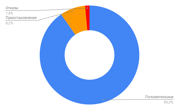 Рейтинг из письма Управления Росреестра по Орловской области № 14-5792-ЕК от 11.07.2018