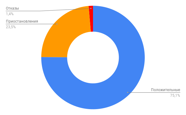 Рейтинг из письма Управления Росреестра по Оренбургской области № 02-03-34/2290/6 от 15.10.2018