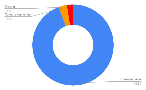 Рейтинг из письма Управления Росреестра по Иркутской области № 14-20425 от 11.07.2018