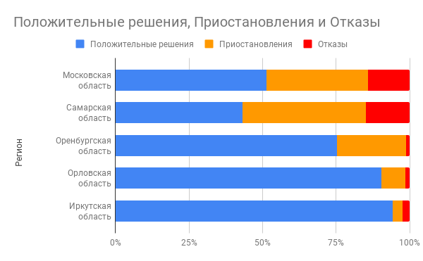 Нормированная диаграмма анализа информации Росреестра с рейтингами кадастровых инженеров по регионам