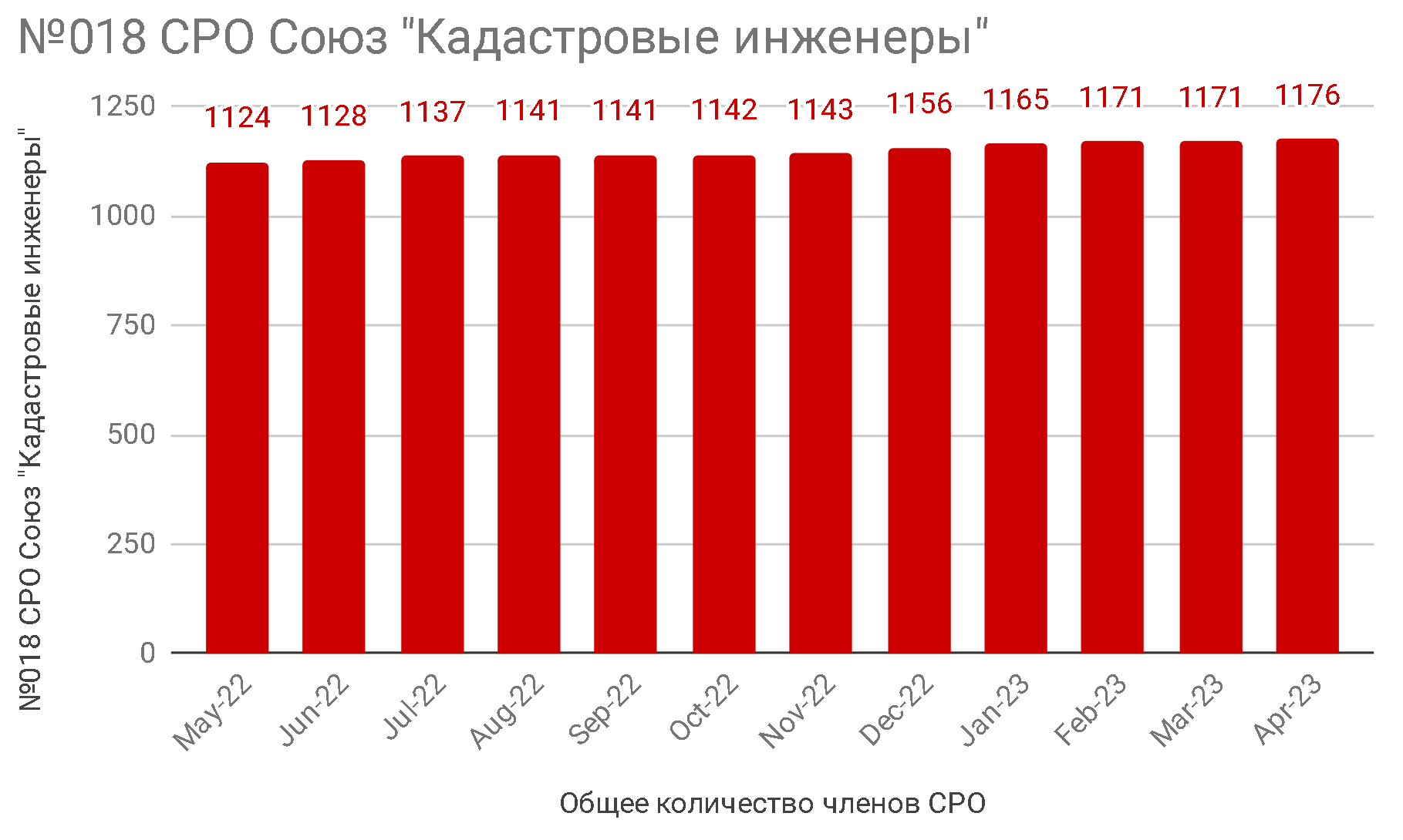 Динамика численности