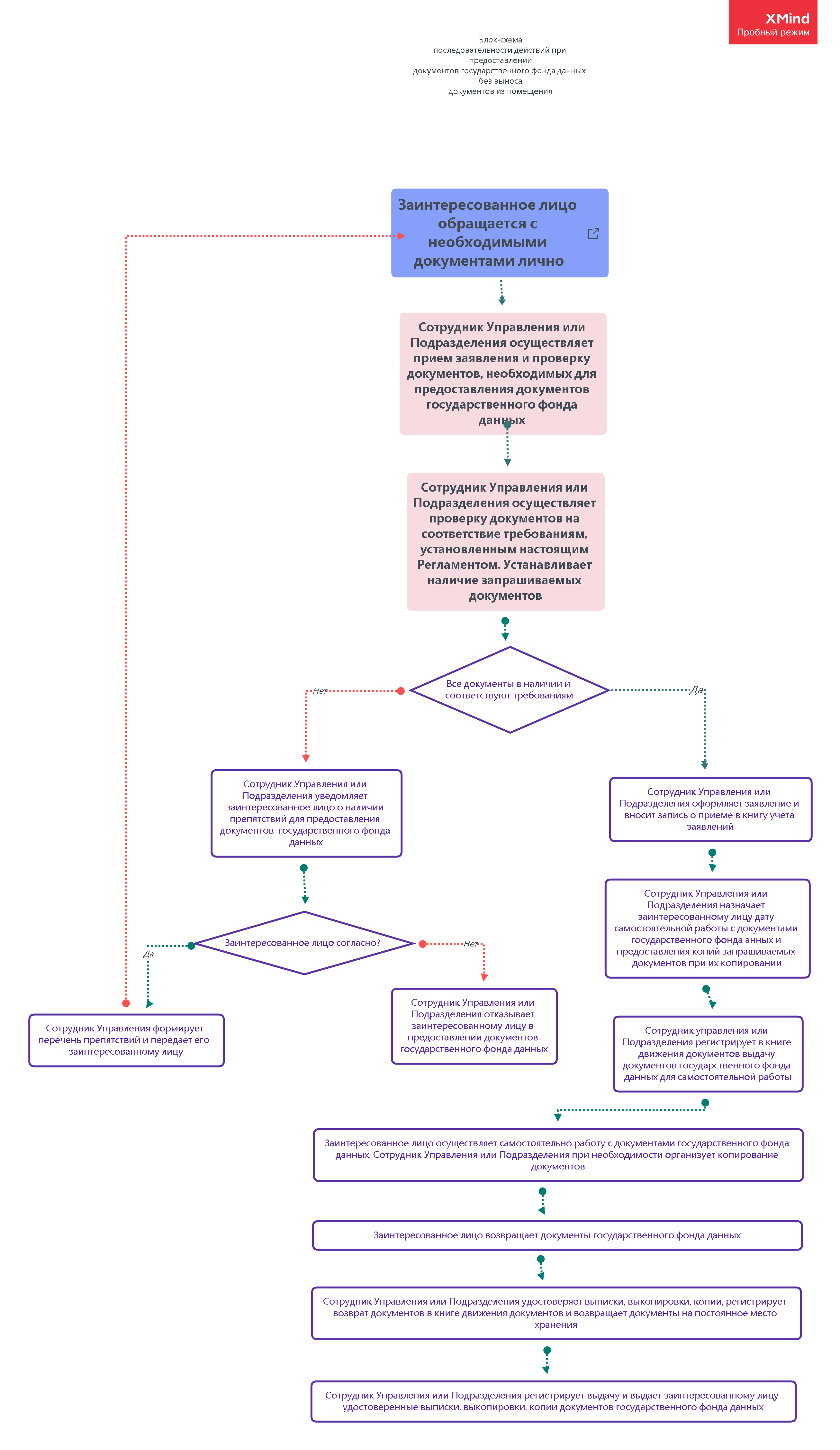 Блок-схема последовательности действий при предоставлении документов государственного фонда данных без выноса документов из помещения