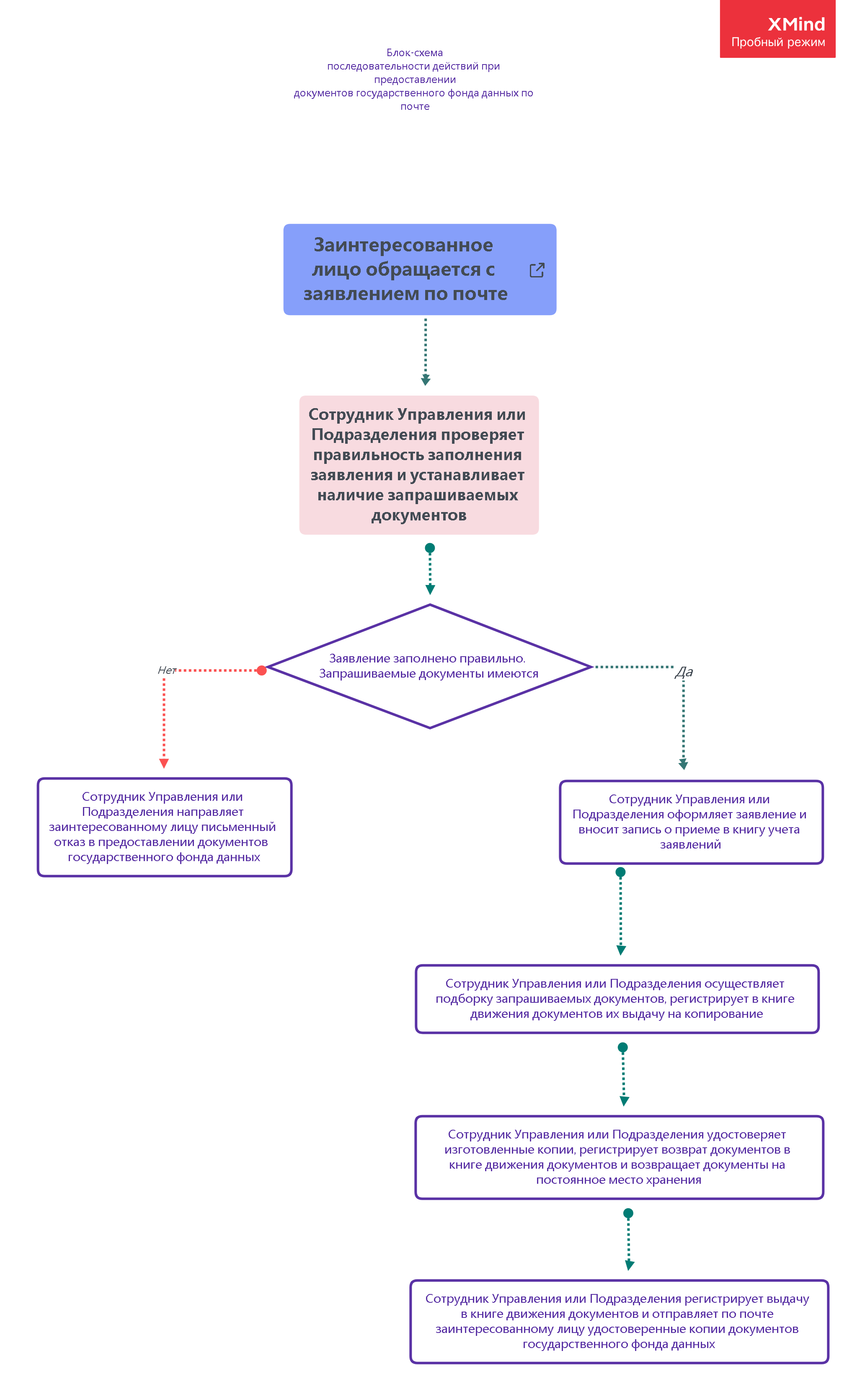 Блок-схема последовательности действий при предоставлении документов государственного фонда данных по почте