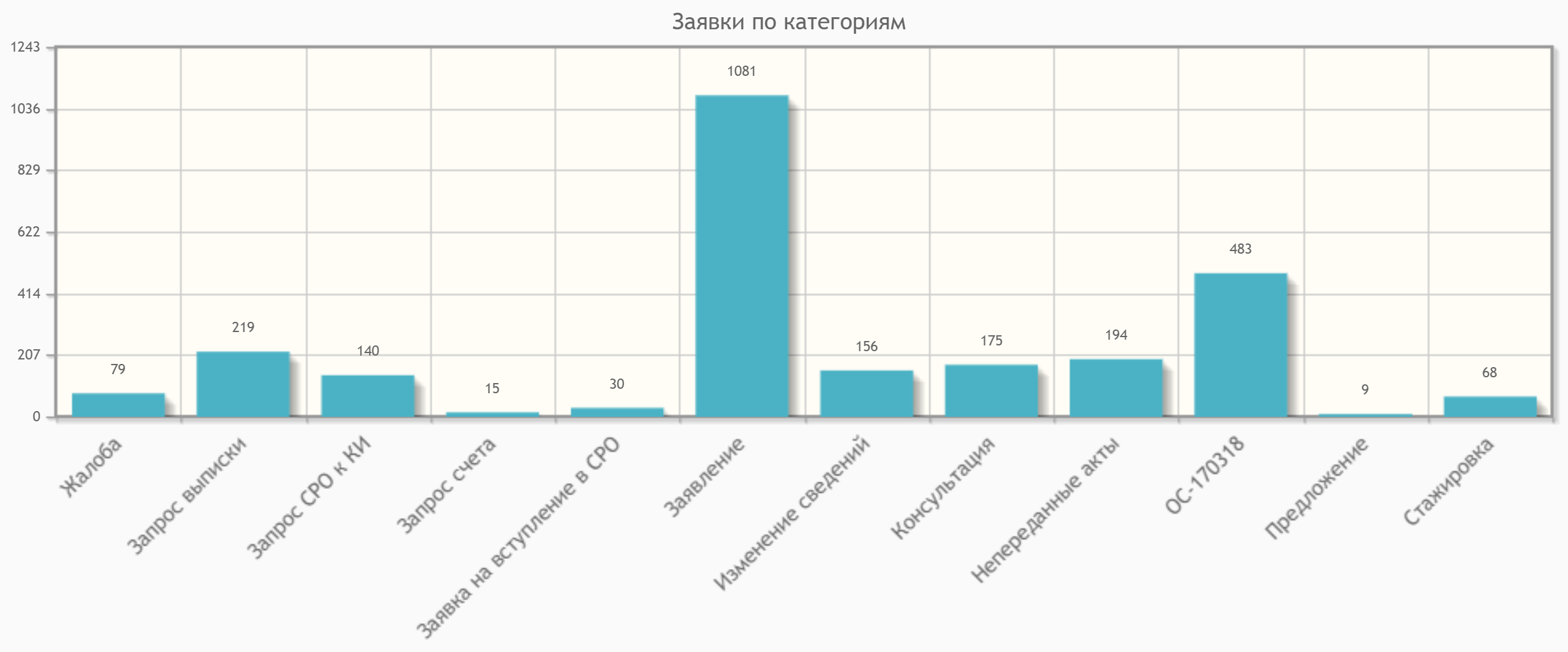 Статистика обращений в СРО за первое полугодие 2018 года