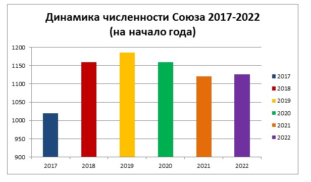 Динамика численности СРО Союз Кадастровые инженеры 2017-2020