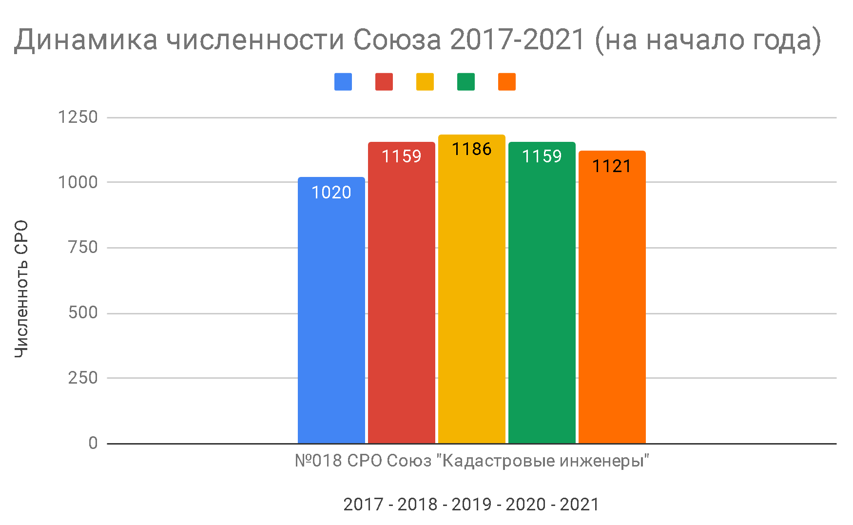 Динамика численности СРО Союз Кадастровые инженеры 2017-2020