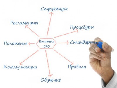 Политика, структура, процедуры СРО "Народное СРО" Политика, структура, процедуры СРО "Народное СРО"